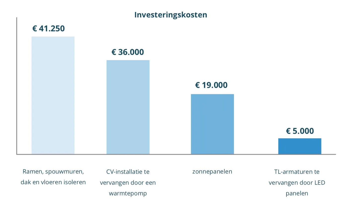 Energiebesparende Maatregelen